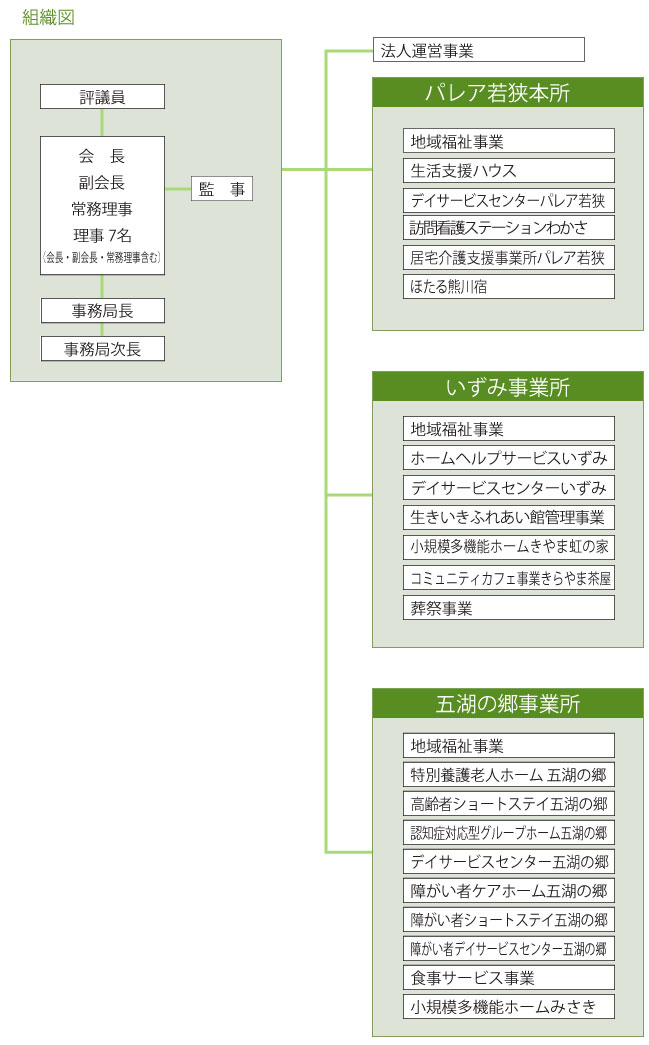 組織図