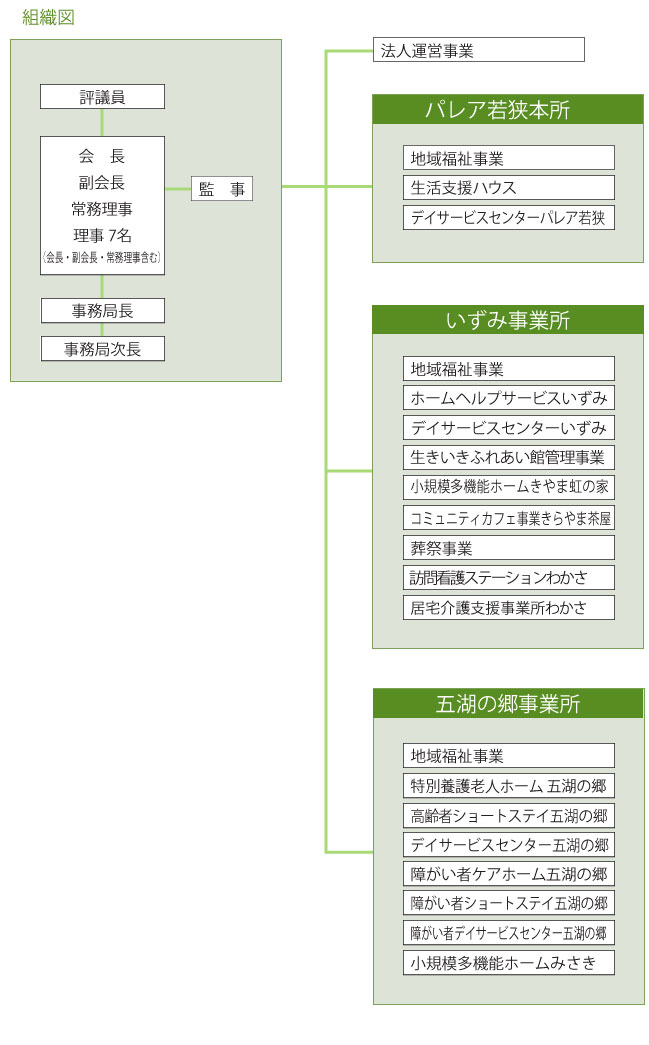 組織図